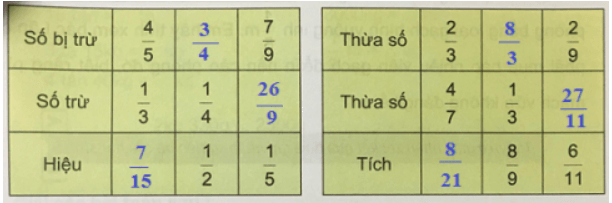 Giải Toán 4 VNEN Bài 104: Ôn tập các phép tính với phân số (tiếp theo) | Hay nhất Giải bài tập Toán 4 VNEN