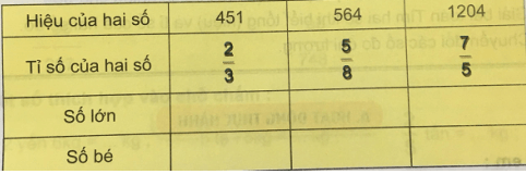 Giải Toán 4 VNEN Bài 110: Ôn tập về tìm hai số biết tổng (hiệu) và tỉ số của hai số đó | Hay nhất Giải bài tập Toán 4 VNEN