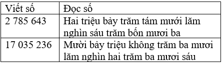 Giải Toán 4 VNEN Bài 31: Em đã học được những gì? | Hay nhất Giải bài tập Toán 4 VNEN