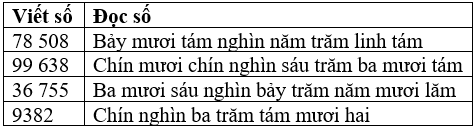 Toán lớp 4 Bài 4 Kết nối tri thức, Chân trời sáng tạo, Cánh diều