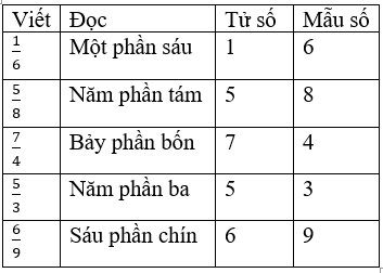 Toán lớp 4 Bài 64 Kết nối tri thức, Chân trời sáng tạo, Cánh diều