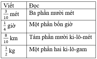 Toán lớp 4 Bài 64 Kết nối tri thức, Chân trời sáng tạo, Cánh diều