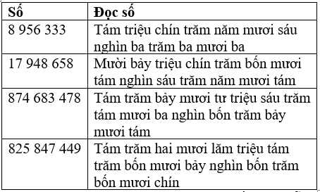 Toán lớp 4 Bài 7 Kết nối tri thức, Chân trời sáng tạo, Cánh diều