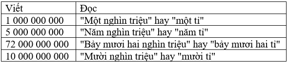 Toán lớp 4 Bài 7 Kết nối tri thức, Chân trời sáng tạo, Cánh diều