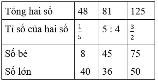 Toán lớp 4 Bài 92 (sách mới Cánh diều)