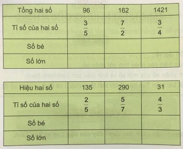 Toán lớp 4 Bài 95 (sách mới Cánh diều)