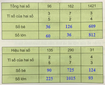 Toán lớp 4 Bài 95 (sách mới Cánh diều)