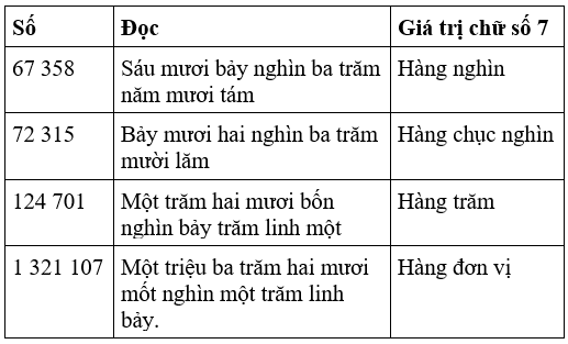 Giải Toán 4 VNEN Bài 99: Ôn tập về số tự nhiên | Hay nhất Giải bài tập Toán 4 VNEN