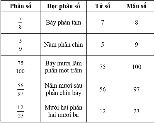 Giải Toán 5 VNEN Bài 1: Ôn tập về phân số