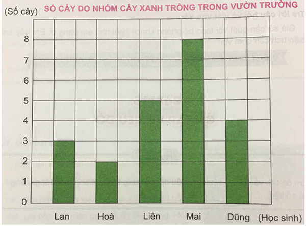 Giải Toán 5 VNEN Bài 115: Ôn tập về biểu đồ