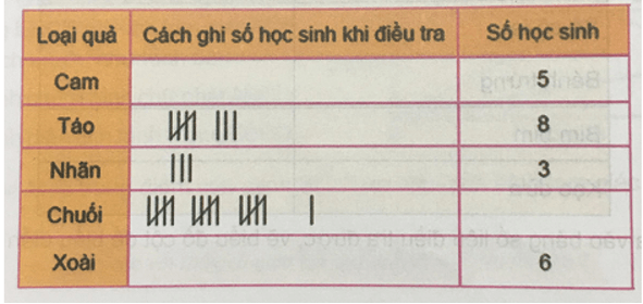 Giải Toán 5 VNEN Bài 115: Ôn tập về biểu đồ