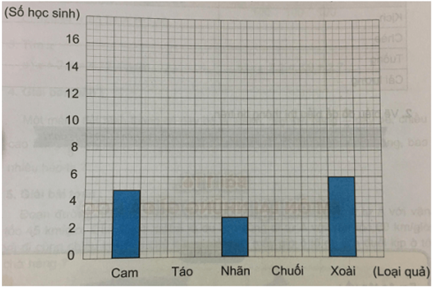 Giải Toán 5 VNEN Bài 115: Ôn tập về biểu đồ