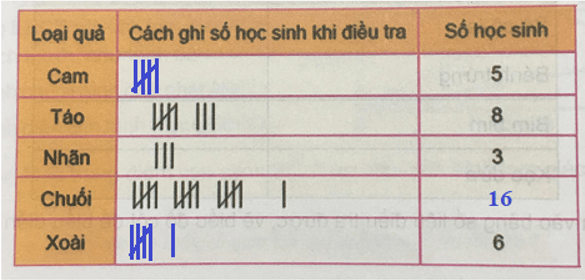 Giải Toán 5 VNEN Bài 115: Ôn tập về biểu đồ