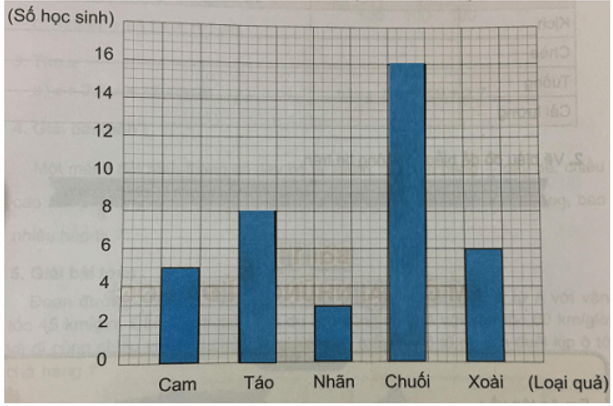 Giải Toán 5 VNEN Bài 115: Ôn tập về biểu đồ