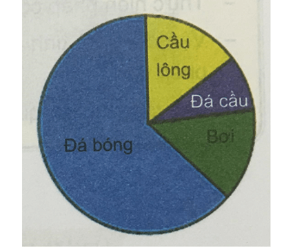 Giải Toán 5 VNEN Bài 115: Ôn tập về biểu đồ