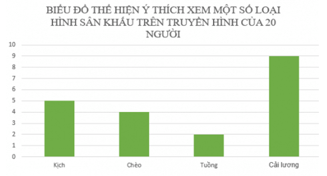 Giải Toán 5 VNEN Bài 115: Ôn tập về biểu đồ