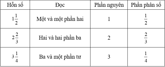 Giải Toán 5 VNEN Bài 5: Hỗn số 