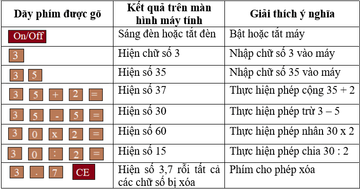 Giải Toán 5 VNEN Bài 54: Sử dụng máy tính bỏ túi