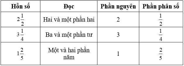 Giải Toán 5 VNEN Bài 6: Hỗn số (tiếp theo)