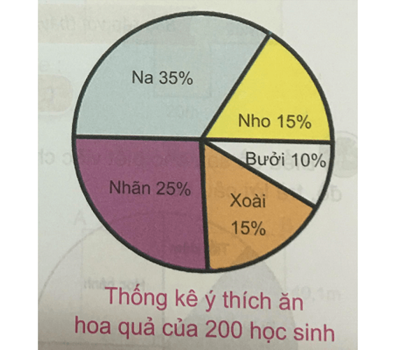 Giải Toán 5 VNEN Bài 65: Giới thiệu biểu đồ hình quạt