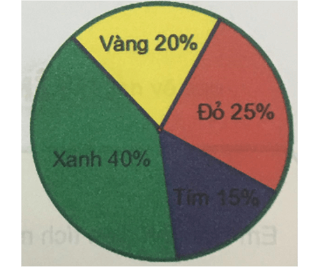 Giải Toán 5 VNEN Bài 65: Giới thiệu biểu đồ hình quạt