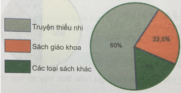 Giải Toán 5 VNEN Bài 65: Giới thiệu biểu đồ hình quạt