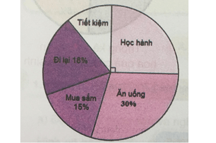 Giải Toán 5 VNEN Bài 65: Giới thiệu biểu đồ hình quạt