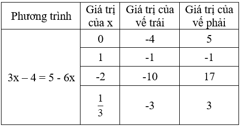 Giải Toán 8 VNEN Bài 1: Mở đầu về phương trình | Giải bài tập Toán 8 VNEN hay nhất