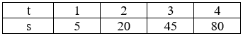 Giải Toán 9 VNEN Bài 1: Hàm số y = ax2 (a ≠ 0) | Hay nhất Giải bài tập Toán 9