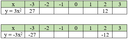 Giải Toán 9 VNEN Bài 1: Hàm số y = ax2 (a ≠ 0) | Hay nhất Giải bài tập Toán 9