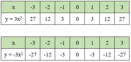 Giải Toán 9 VNEN Bài 1: Hàm số y = ax2 (a ≠ 0) | Hay nhất Giải bài tập Toán 9