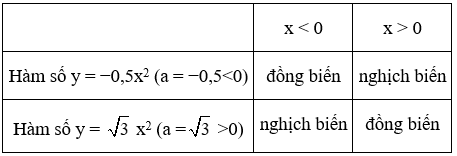 Giải Toán 9 VNEN Bài 1: Hàm số y = ax2 (a ≠ 0) | Hay nhất Giải bài tập Toán 9