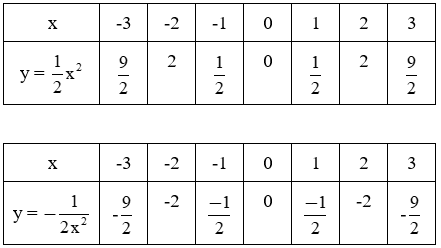 Giải Toán 9 VNEN Bài 1: Hàm số y = ax2 (a ≠ 0) | Hay nhất Giải bài tập Toán 9