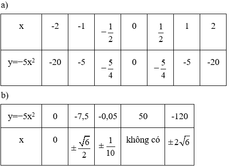 Giải Toán 9 VNEN Bài 1: Hàm số y = ax2 (a ≠ 0) | Hay nhất Giải bài tập Toán 9