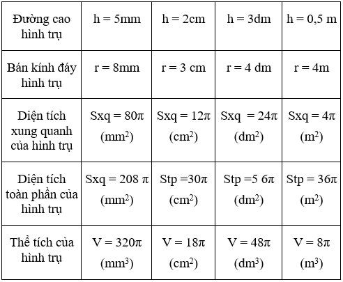 Giải Toán 9 VNEN Bài 1: Hình trụ - Diện tích xung quanh và thể tích hình trụ | Hay nhất Giải bài tập Toán 9