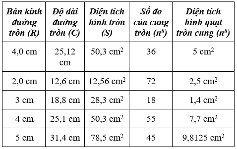 Giải Toán 9 VNEN Bài 12: Diện tích hình tròn - Hình quạt tròn | Hay nhất Giải bài tập Toán 9