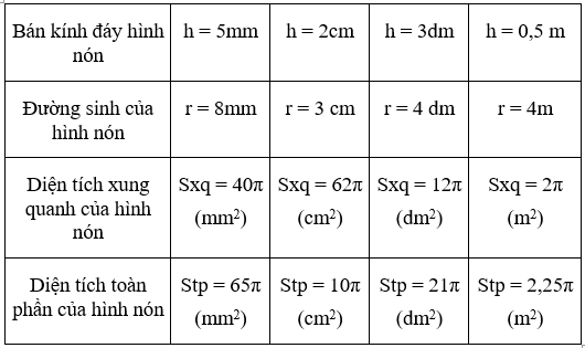 Giải Toán 9 VNEN Bài 2: Hình nón - Hình nón cụt - Diện tích xung quanh và thể tích hình nón, hình nón cụt | Hay nhất Giải bài tập Toán 9