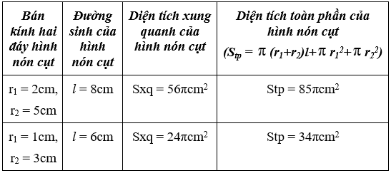 Giải Toán 9 VNEN Bài 2: Hình nón - Hình nón cụt - Diện tích xung quanh và thể tích hình nón, hình nón cụt | Hay nhất Giải bài tập Toán 9