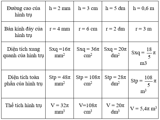 Giải Toán 9 VNEN Bài 4: Luyện tập Hình trụ - Hình nón - Hình cầu | Hay nhất Giải bài tập Toán 9