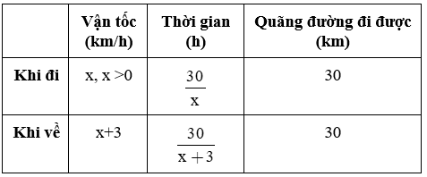 Giải Toán 9 VNEN Bài 9: Giải toán bằng cách lập phương trình bậc hai một ẩn | Hay nhất Giải bài tập Toán 9