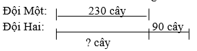 Đội Một trồng được 230 cây, đội Hai trông nhiều hơn đội Một 90 cây | Để học tốt Toán 3