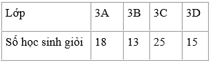 Đây là bảng thống kê số học sinh giỏi của các lớp 3 ở cùng một trường tiểu học | Để học tốt Toán 3