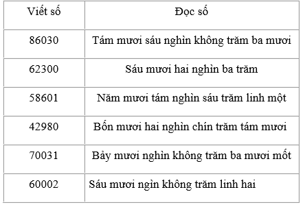 Viết (theo mẫu) trang 143 sgk Toán 3 | Để học tốt Toán 3