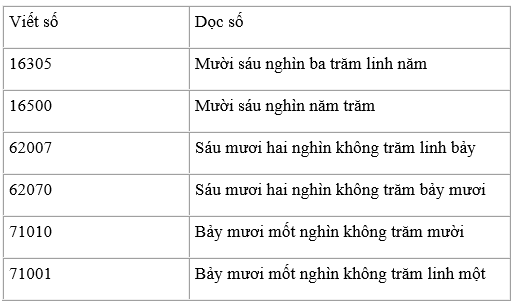 Viết theo mẫu trang 145 sgk Toán 3 | Để học tốt Toán 3