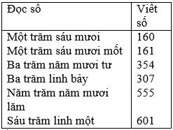 Viết (theo mẫu) trang 3 sgk Toán 3 | Để học tốt Toán 3