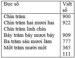 Viết (theo mẫu) trang 3 sgk Toán 3 | Để học tốt Toán 3