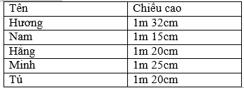 Đọc bảng (theo mẫu) trang 48 sgk Toán 3 | Để học tốt Toán 3