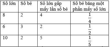 Viết vào ô trống theo mẫu trang 61 sgk Toán 3 | Để học tốt Toán 3