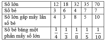 Viết vào ô trống (theo mẫu) trang 62 sgk Toán 3 | Để học tốt Toán 3