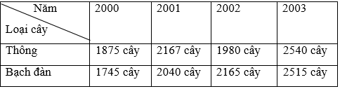 Dưới đây là bảng thống kê số cây của bạn Na đã trồng được trong 4 năm trang 138 sgk Toán 3 | Để học tốt Toán 3